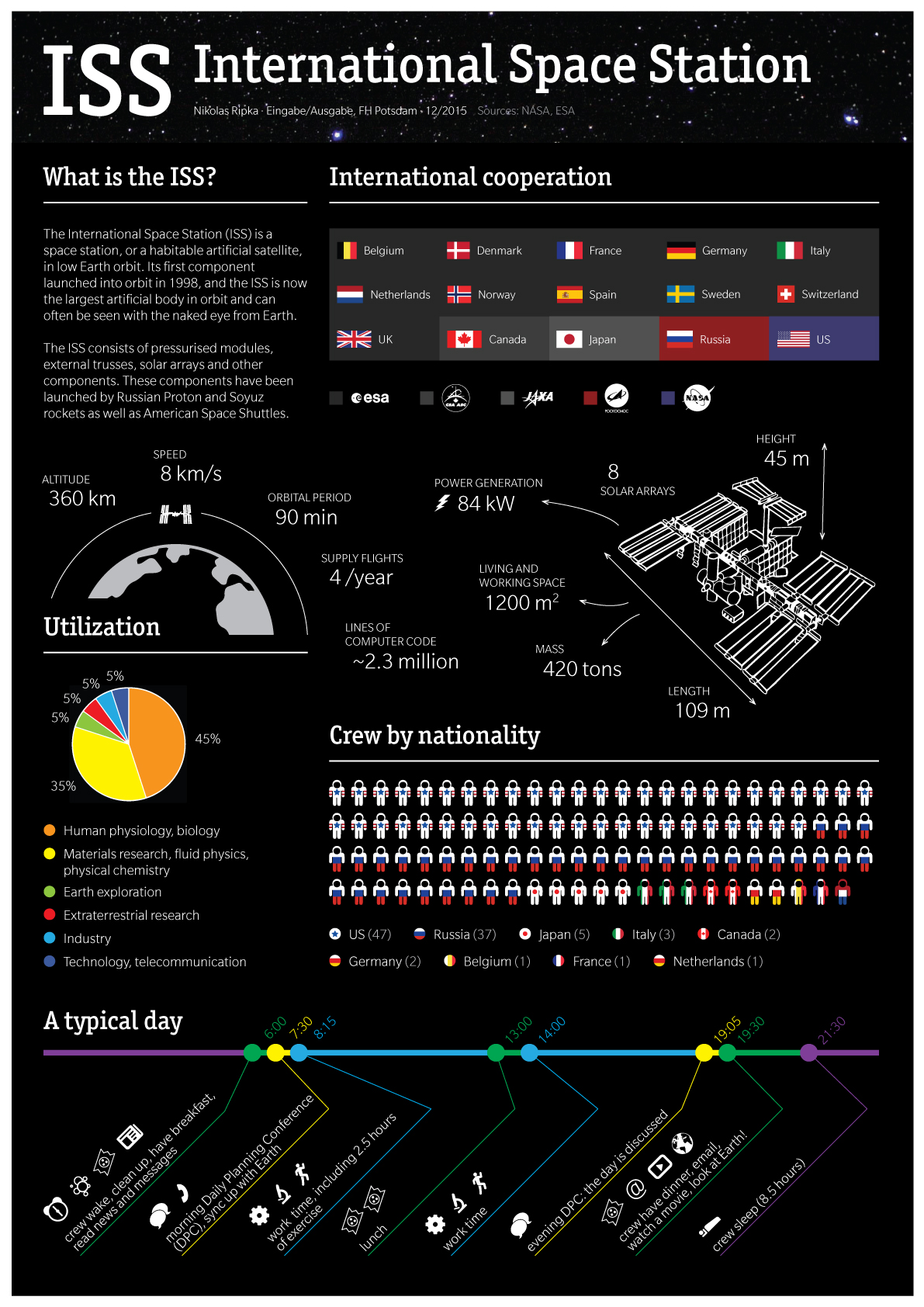 ISS info